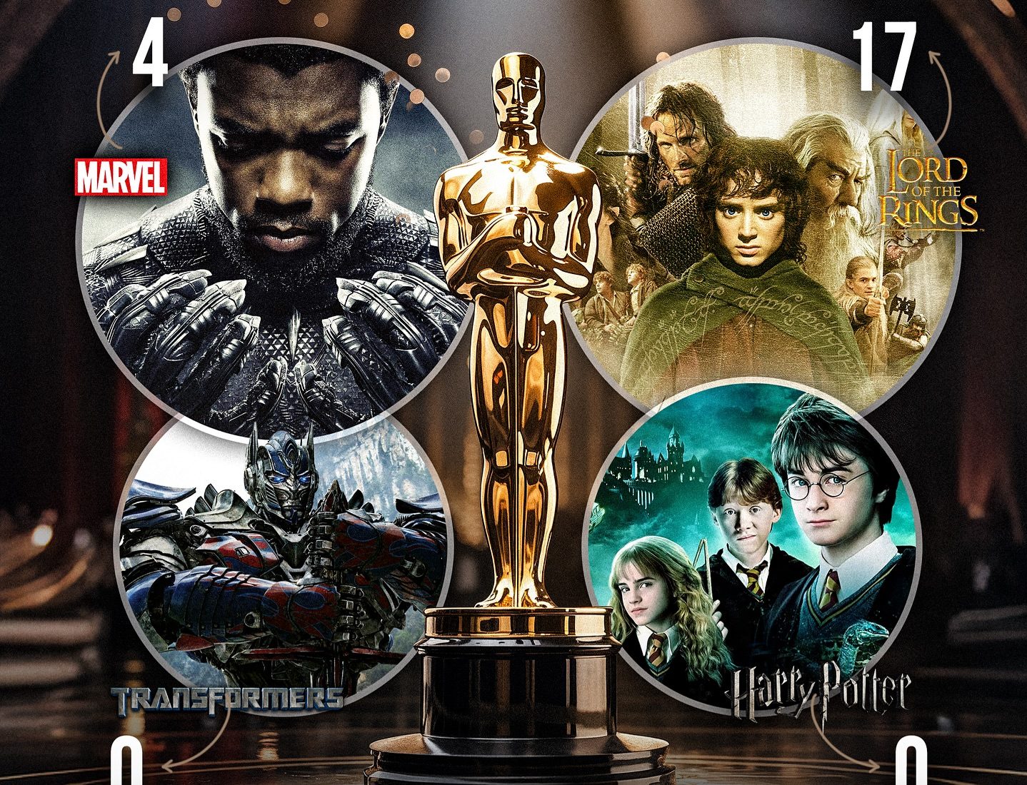 Blockbusters Don’t Always Win the Gold 🏆